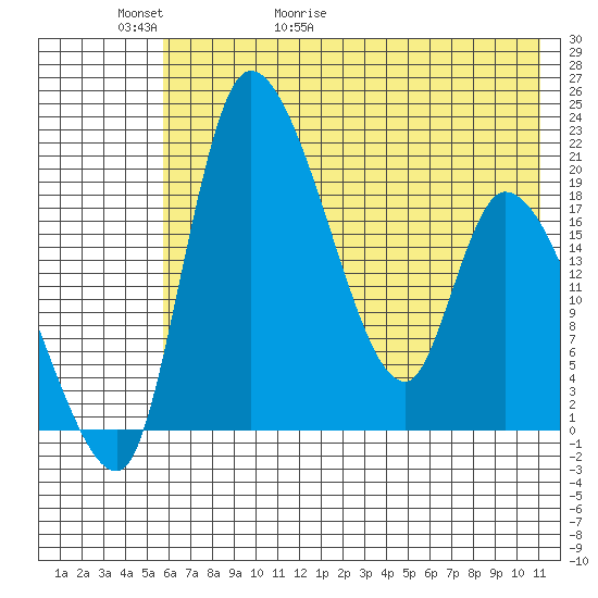 Naknek tide chart for Thursday, May 21, 2026