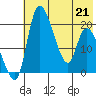 Naknek tide chart for Thursday, May 21, 2026