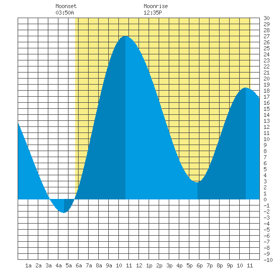 Naknek tide chart for Friday, May 22, 2026