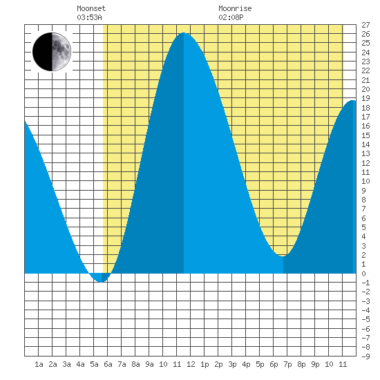 Naknek tide chart for Saturday, May 23, 2026