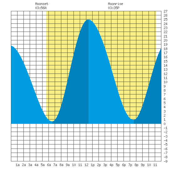 Naknek tide chart for Sunday, May 24, 2026