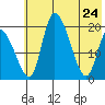 Naknek tide chart for Sunday, May 24, 2026
