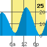 Naknek tide chart for Monday, May 25, 2026