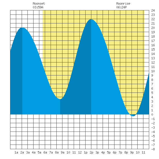 Naknek tide chart for Tuesday, May 26, 2026