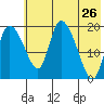 Naknek tide chart for Tuesday, May 26, 2026