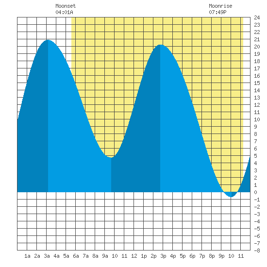 Naknek tide chart for Wednesday, May 27, 2026