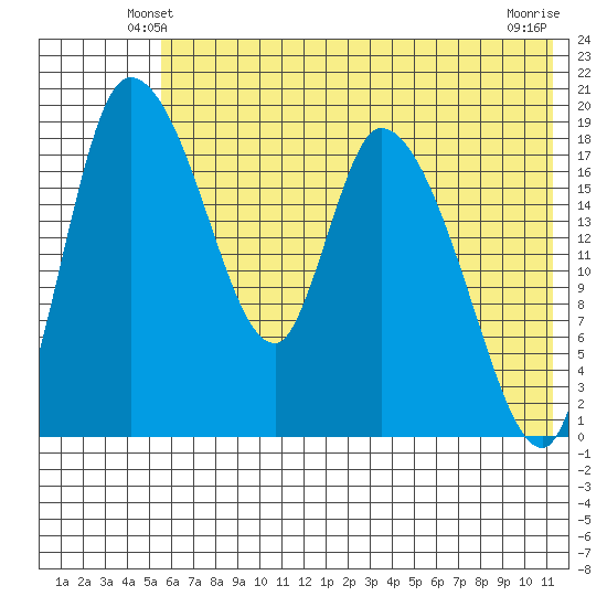 Naknek tide chart for Thursday, May 28, 2026