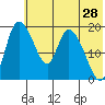 Naknek tide chart for Thursday, May 28, 2026