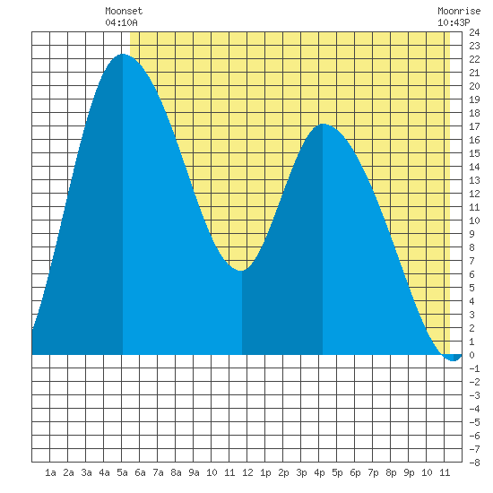 Naknek tide chart for Friday, May 29, 2026