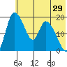 Naknek tide chart for Friday, May 29, 2026