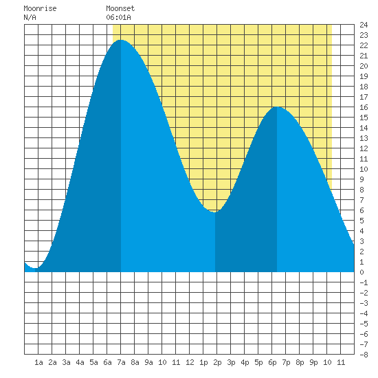 Naknek tide chart for Saturday, May 2, 2026