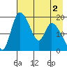 Naknek tide chart for Saturday, May 2, 2026