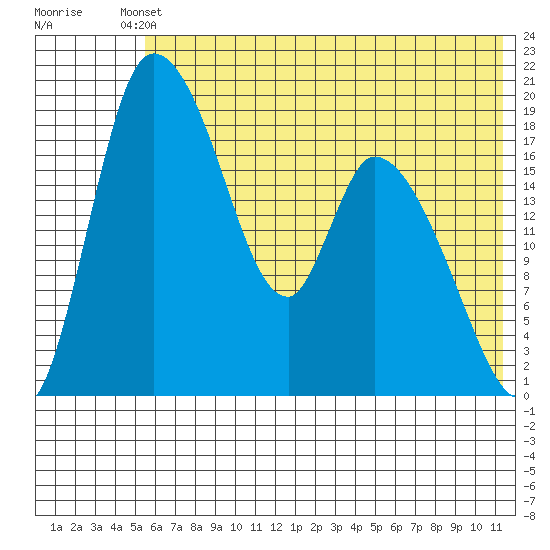 Naknek tide chart for Saturday, May 30, 2026