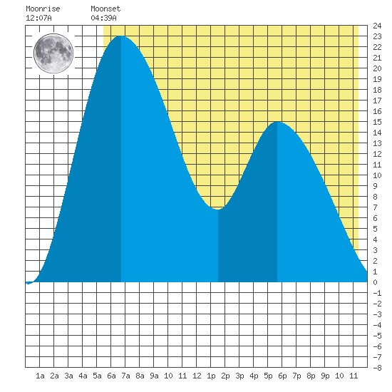 Naknek tide chart for Sunday, May 31, 2026