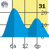 Naknek tide chart for Sunday, May 31, 2026