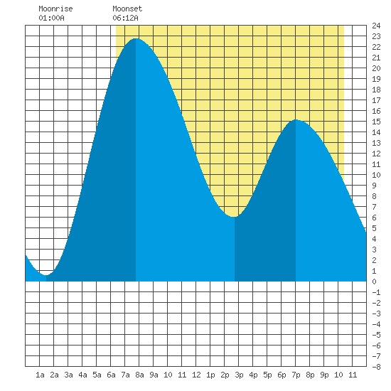 Naknek tide chart for Sunday, May 3, 2026