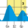 Naknek tide chart for Sunday, May 3, 2026