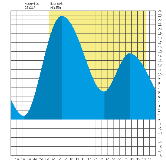 Naknek tide chart for Monday, May 4, 2026
