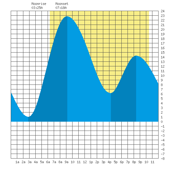Naknek tide chart for Tuesday, May 5, 2026