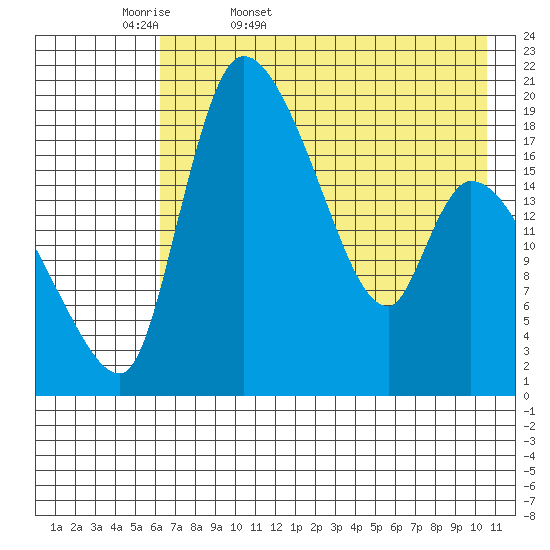 Naknek tide chart for Thursday, May 7, 2026