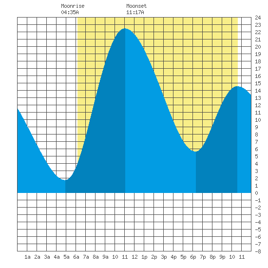 Naknek tide chart for Friday, May 8, 2026