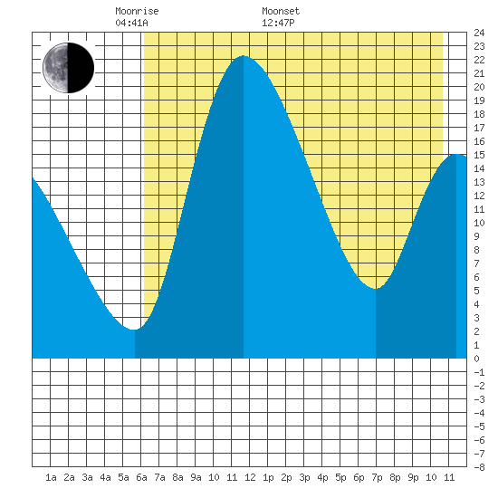 Naknek tide chart for Saturday, May 9, 2026