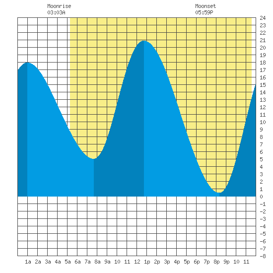 Naknek tide chart for Wednesday, June 10, 2026