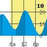 Naknek tide chart for Wednesday, June 10, 2026