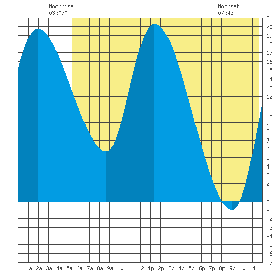 Naknek tide chart for Thursday, June 11, 2026