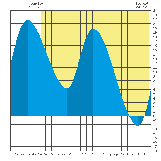 Naknek tide chart for Friday, June 12, 2026