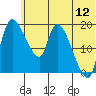 Naknek tide chart for Friday, June 12, 2026