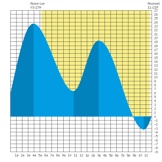 Naknek tide chart for Saturday, June 13, 2026