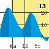 Naknek tide chart for Saturday, June 13, 2026