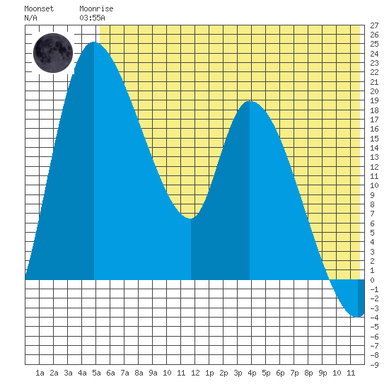 Naknek tide chart for Sunday, June 14, 2026