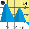 Naknek tide chart for Sunday, June 14, 2026