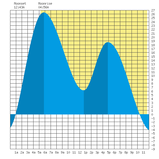 Naknek tide chart for Monday, June 15, 2026