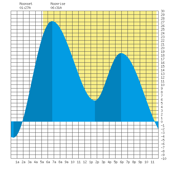 Naknek tide chart for Tuesday, June 16, 2026