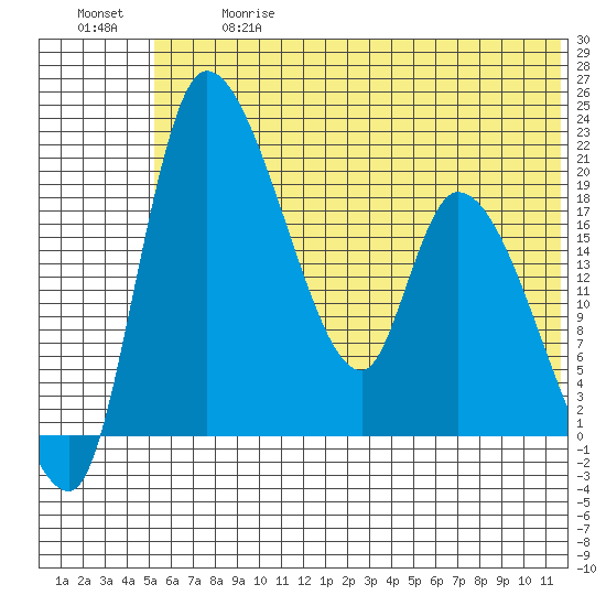 Naknek tide chart for Wednesday, June 17, 2026
