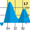 Naknek tide chart for Wednesday, June 17, 2026