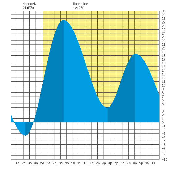 Naknek tide chart for Thursday, June 18, 2026