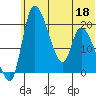 Naknek tide chart for Thursday, June 18, 2026