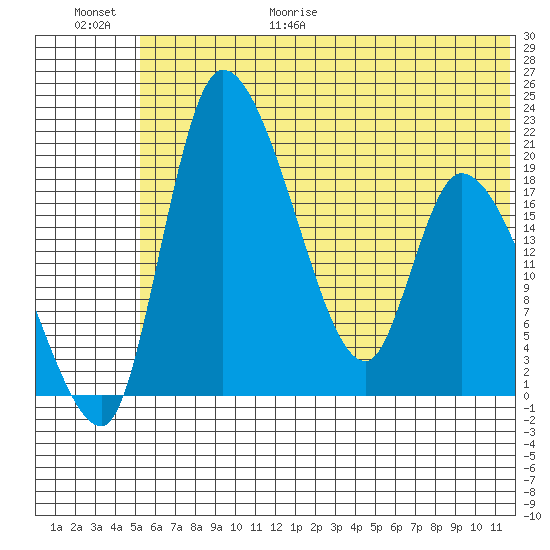 Naknek tide chart for Friday, June 19, 2026