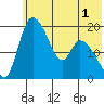Naknek tide chart for Monday, June 1, 2026