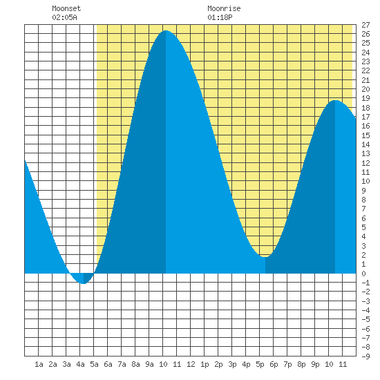 Naknek tide chart for Saturday, June 20, 2026