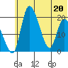 Naknek tide chart for Saturday, June 20, 2026