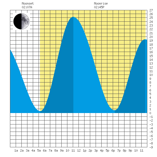 Naknek tide chart for Sunday, June 21, 2026