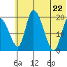 Naknek tide chart for Monday, June 22, 2026