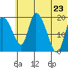 Naknek tide chart for Tuesday, June 23, 2026
