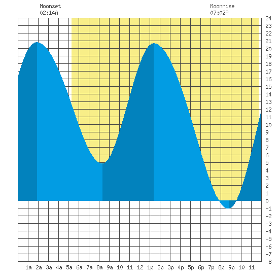 Naknek tide chart for Wednesday, June 24, 2026