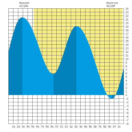 Naknek tide chart for Thursday, June 25, 2026